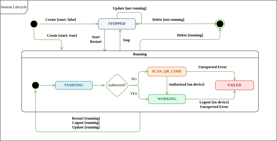 WhatsApp session lifecycle managed by the ACT engine